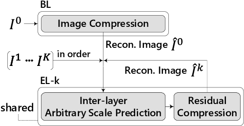 Figure 2 for COMPASS: High-Efficiency Deep Image Compression with Arbitrary-scale Spatial Scalability