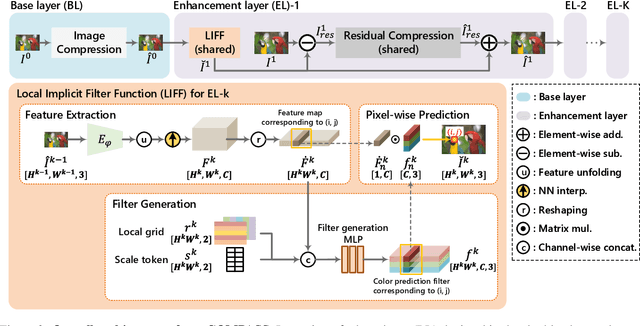 Figure 4 for COMPASS: High-Efficiency Deep Image Compression with Arbitrary-scale Spatial Scalability