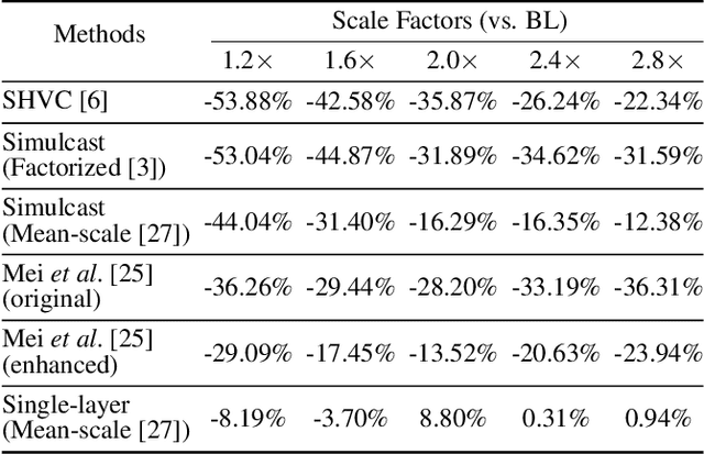 Figure 3 for COMPASS: High-Efficiency Deep Image Compression with Arbitrary-scale Spatial Scalability