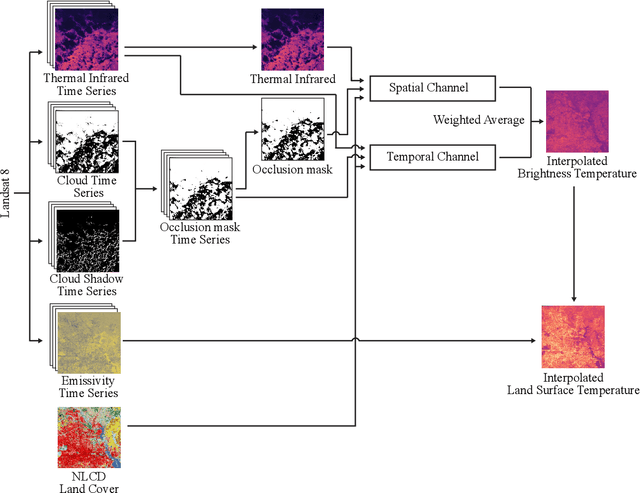 Figure 1 for ISLAND: Informing Brightness and Surface Temperature Through a Land Cover-based Interpolator