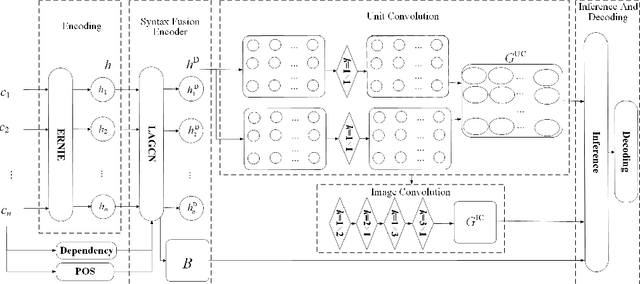 Figure 3 for Chinese Financial Text Emotion Mining: GCGTS -- A Character Relationship-based Approach for Simultaneous Aspect-Opinion Pair Extraction