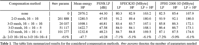 Figure 2 for 3-D mesh compensated wavelet lifting for 3-D+t medical CT data