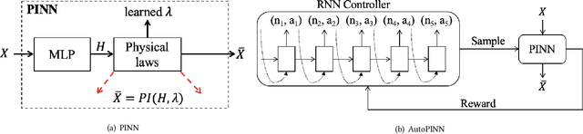 Figure 1 for AutoPINN: When AutoML Meets Physics-Informed Neural Networks