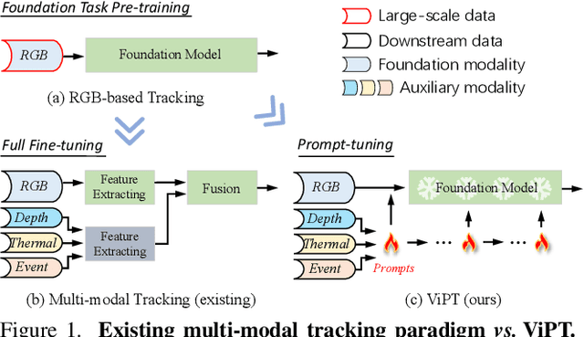 Figure 1 for Visual Prompt Multi-Modal Tracking