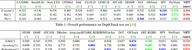 Figure 2 for Visual Prompt Multi-Modal Tracking