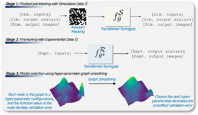 Figure 1 for Transformer-Powered Surrogates Close the ICF Simulation-Experiment Gap with Extremely Limited Data