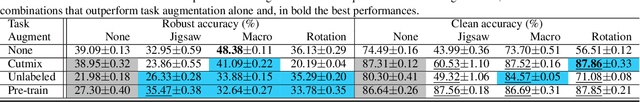 Figure 2 for GAT: Guided Adversarial Training with Pareto-optimal Auxiliary Tasks