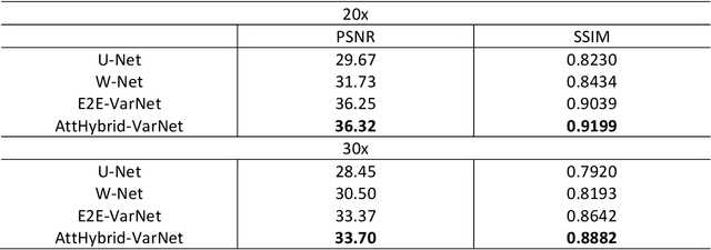 Figure 4 for Attention Hybrid Variational Net for Accelerated MRI Reconstruction