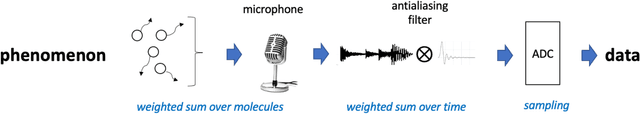 Figure 1 for Graceful Forgetting II. Data as a Process