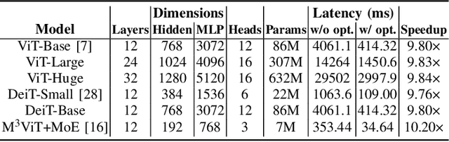 Figure 4 for Edge-MoE: Memory-Efficient Multi-Task Vision Transformer Architecture with Task-level Sparsity via Mixture-of-Experts