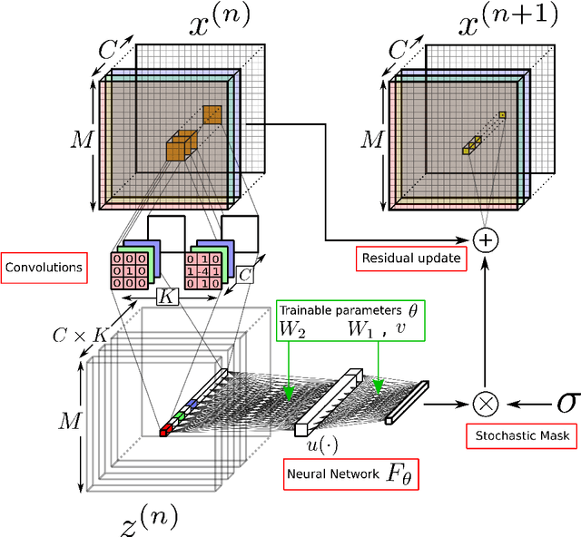 Figure 1 for Learning spatio-temporal patterns with Neural Cellular Automata