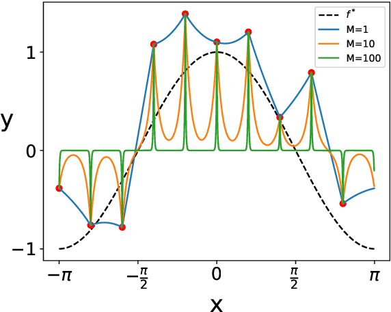 Figure 1 for Kernel Ridgeless Regression is Inconsistent in Low Dimensions