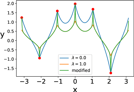 Figure 2 for Kernel Ridgeless Regression is Inconsistent in Low Dimensions