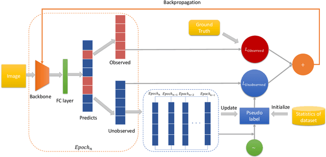 Figure 1 for An Effective Approach for Multi-label Classification with Missing Labels