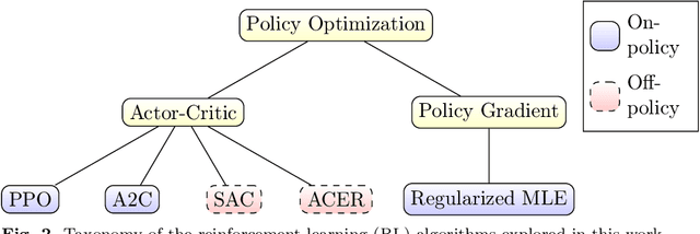 Figure 2 for Utilizing Reinforcement Learning for de novo Drug Design