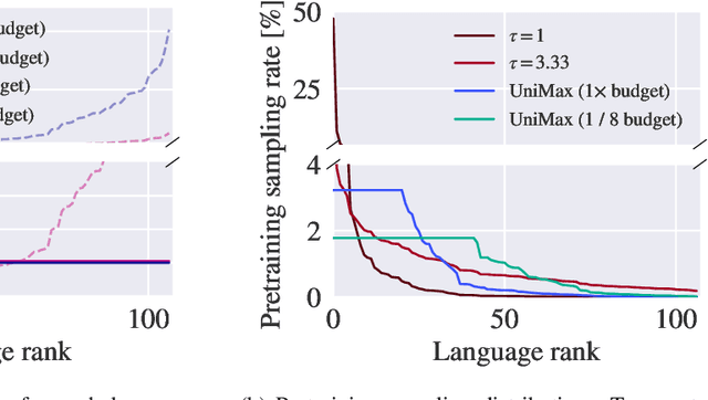 Figure 1 for UniMax: Fairer and more Effective Language Sampling for Large-Scale Multilingual Pretraining