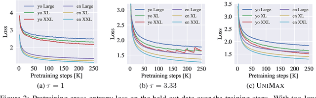 Figure 3 for UniMax: Fairer and more Effective Language Sampling for Large-Scale Multilingual Pretraining