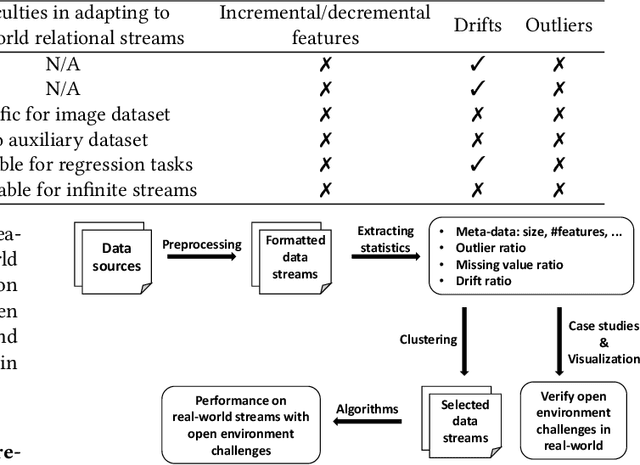 Figure 1 for OEBench: Investigating Open Environment Challenges in Real-World Relational Data Streams