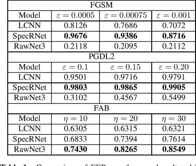 Figure 1 for Defense Against Adversarial Attacks on Audio DeepFake Detection