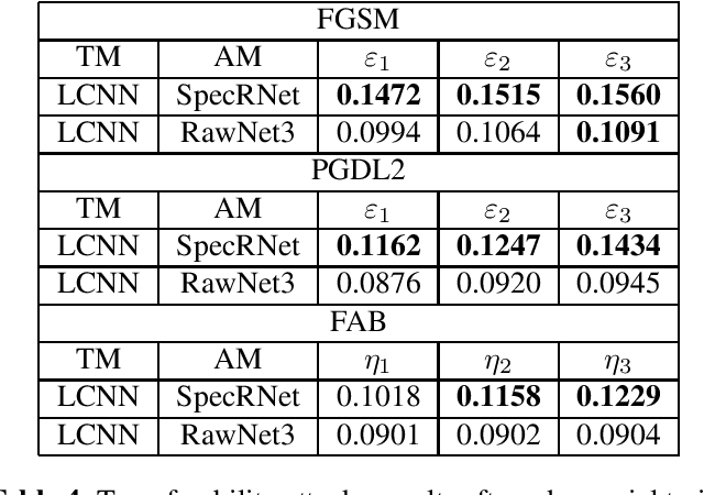 Figure 4 for Defense Against Adversarial Attacks on Audio DeepFake Detection