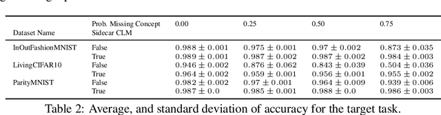 Figure 4 for Learn to explain yourself, when you can: Equipping Concept Bottleneck Models with the ability to abstain on their concept predictions