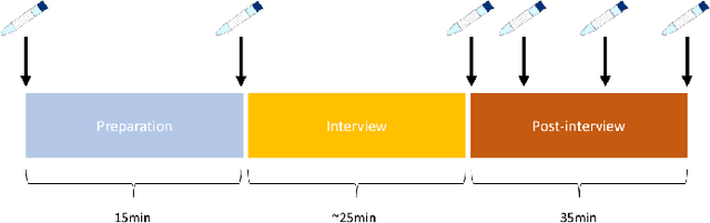 Figure 1 for ForDigitStress: A multi-modal stress dataset employing a digital job interview scenario