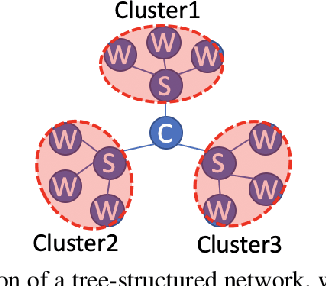 Figure 1 for Distributed Dual Coordinate Ascent with Imbalanced Data on a General Tree Network