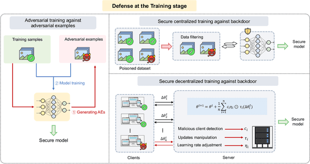 Figure 3 for Defenses in Adversarial Machine Learning: A Survey