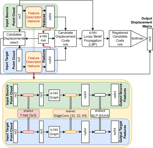 Figure 1 for Robust-DefReg: A Robust Deformable Point Cloud Registration Method based on Graph Convolutional Neural Networks