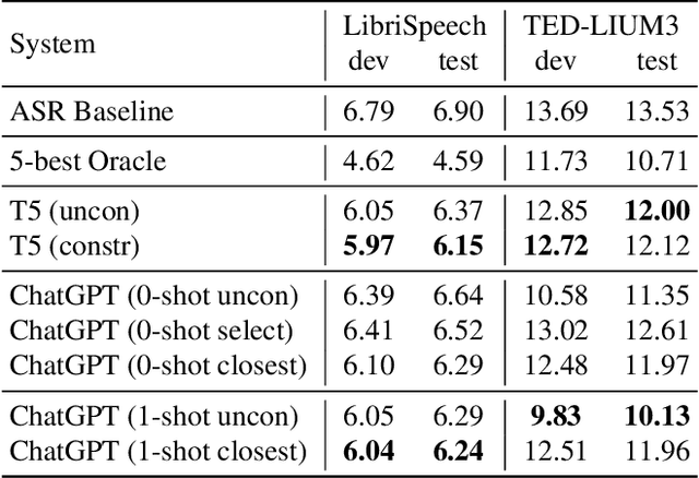 Figure 4 for Can Generative Large Language Models Perform ASR Error Correction?