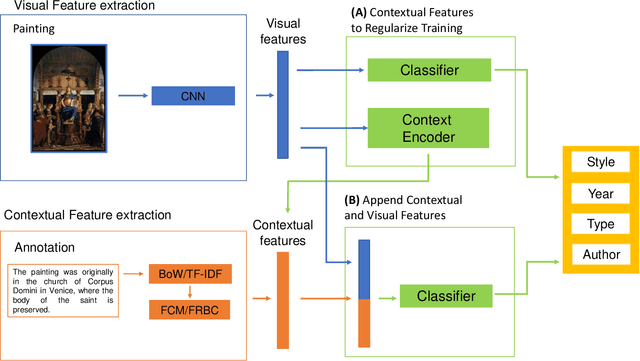 Figure 1 for ARTxAI: Explainable Artificial Intelligence Curates Deep Representation Learning for Artistic Images using Fuzzy Techniques