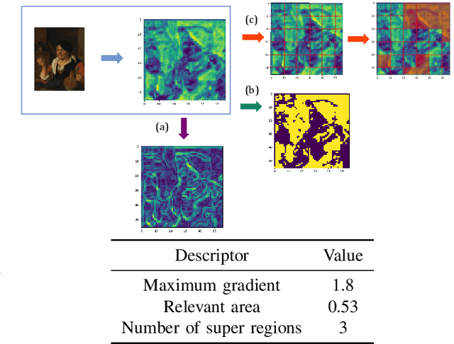 Figure 2 for ARTxAI: Explainable Artificial Intelligence Curates Deep Representation Learning for Artistic Images using Fuzzy Techniques