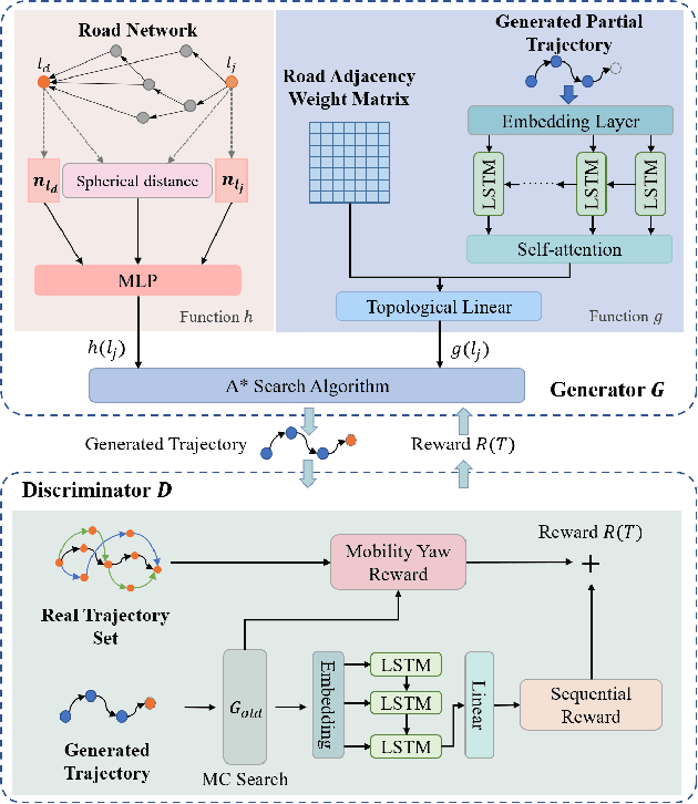 Figure 1 for Continuous Trajectory Generation Based on Two-Stage GAN