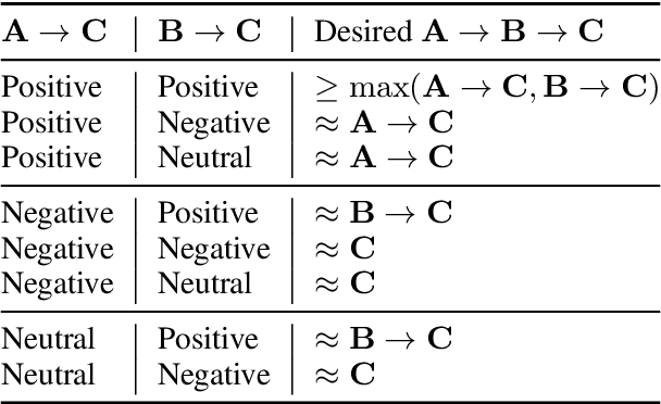 Figure 2 for Towards Robust and Efficient Continual Language Learning