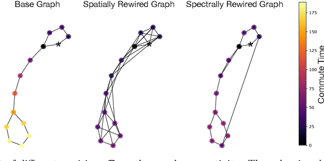 Figure 1 for On Over-Squashing in Message Passing Neural Networks: The Impact of Width, Depth, and Topology