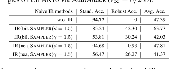 Figure 2 for IRAD: Implicit Representation-driven Image Resampling against Adversarial Attacks