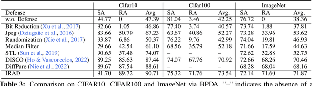 Figure 4 for IRAD: Implicit Representation-driven Image Resampling against Adversarial Attacks