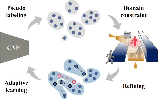 Figure 1 for Unsupervised domain-adaptive person re-identification with multi-camera constraints