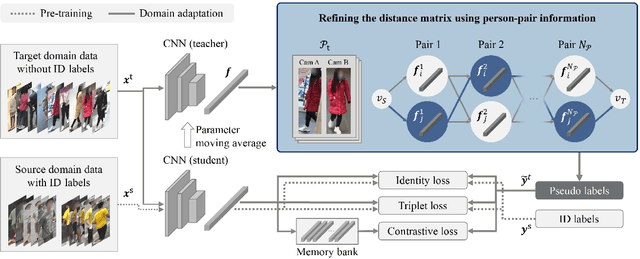 Figure 3 for Unsupervised domain-adaptive person re-identification with multi-camera constraints