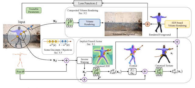 Figure 2 for Vid2Avatar: 3D Avatar Reconstruction from Videos in the Wild via Self-supervised Scene Decomposition