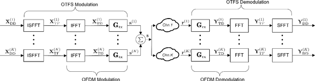 Figure 2 for OTFS vs OFDM: Which is Superior in Multiuser LEO Satellite Communications