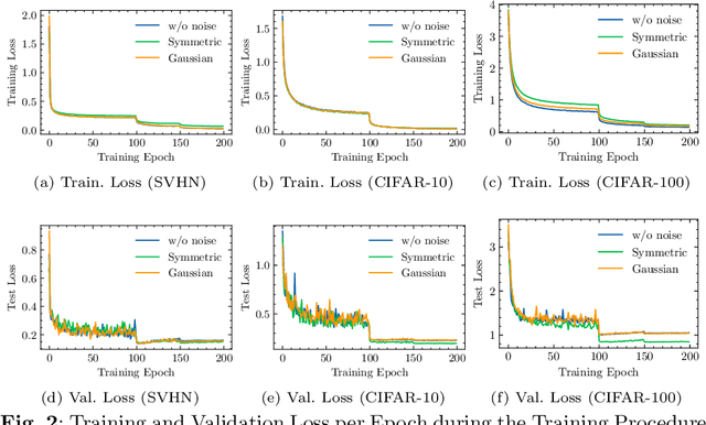 Figure 3 for Doubly Stochastic Models: Learning with Unbiased Label Noises and Inference Stability