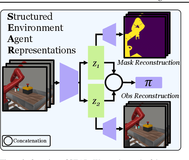 Figure 3 for Efficient RL via Disentangled Environment and Agent Representations