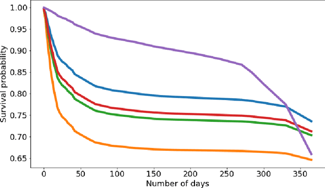 Figure 3 for Improving ECG-based COVID-19 diagnosis and mortality predictions using pre-pandemic medical records at population-scale