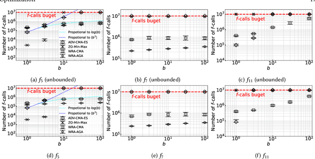 Figure 4 for Covariance Matrix Adaptation Evolutionary Strategy with Worst-Case Ranking Approximation for Min--Max Optimization and its Application to Berthing Control Tasks