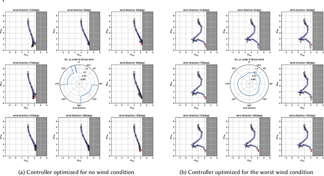 Figure 1 for Covariance Matrix Adaptation Evolutionary Strategy with Worst-Case Ranking Approximation for Min--Max Optimization and its Application to Berthing Control Tasks