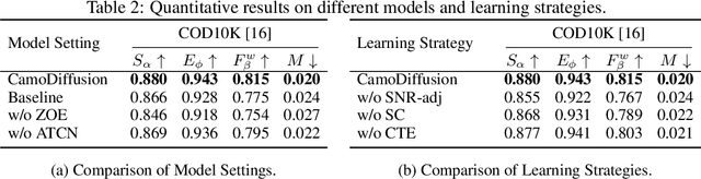 Figure 4 for CamoDiffusion: Camouflaged Object Detection via Conditional Diffusion Models