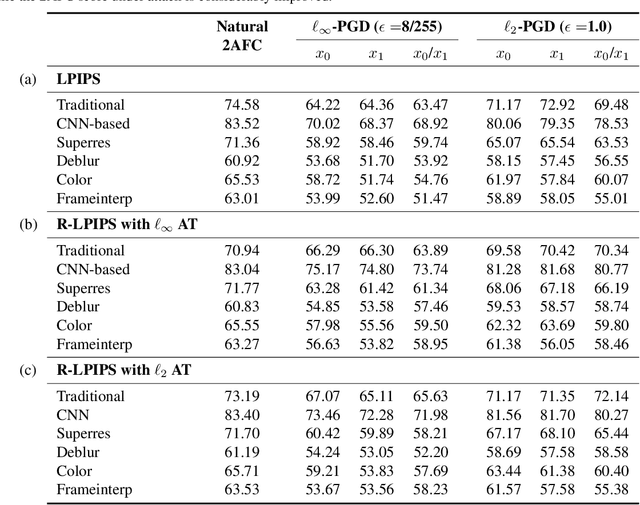 Figure 2 for R-LPIPS: An Adversarially Robust Perceptual Similarity Metric