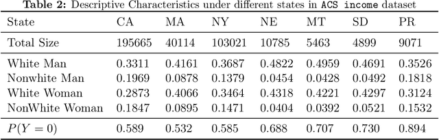 Figure 4 for On the Need for a Language Describing Distribution Shifts: Illustrations on Tabular Datasets