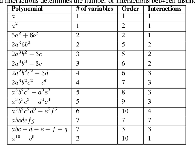 Figure 2 for Learning and Generalizing Polynomials in Simulation Metamodeling